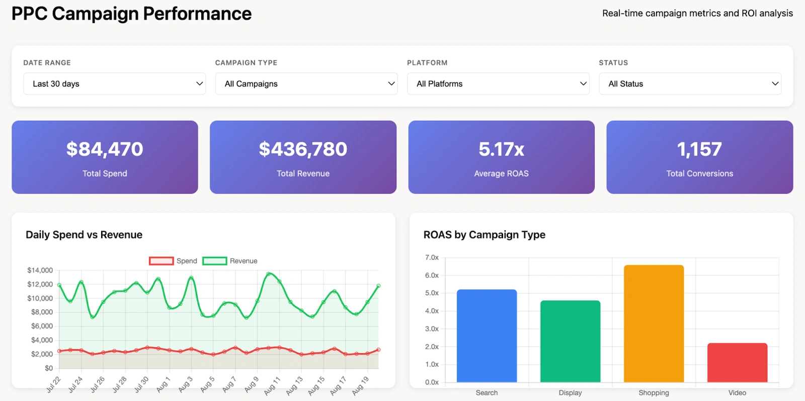 PPC Dashboard ROAS